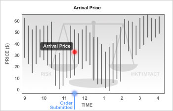 Arrival Price